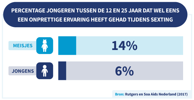 Grafiek met daarin het percentage jongeren tussen de 12 en 25 jaar dat wel eens een onprettige ervarign heeft gehad tijdens sexting