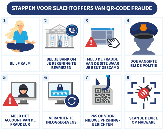 8 stappen voor mensen die slachtoffer zijn geworden van QR-code fraude, met illustraties