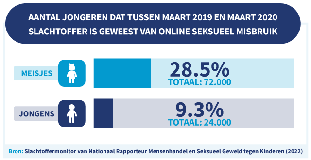 Grafiek met daarin het aantal jongeren dat tussen maart 2019 en maart 202 slachtoffer is geweest van online seksueel misbruik