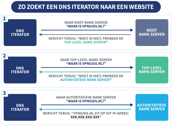 Schematische weergave van hoe een DNS iterator in drie stappen een correcte URL opvraagt