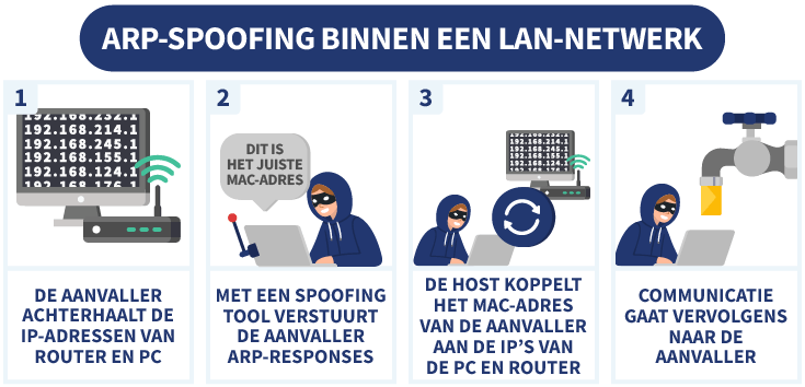 Uitleg van hoe ARP-spoofing werkt in 4 stappen, met illustraties