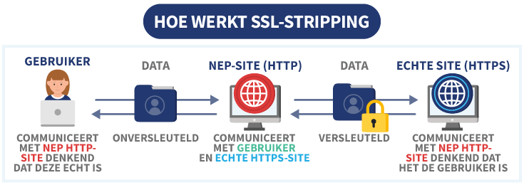 Schematische weergave van hoe SSL-stripping werkt