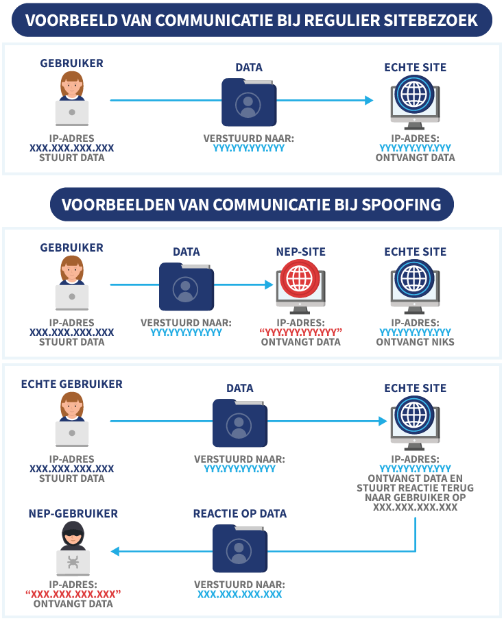 Schematische weergave van hoe internetverkeer normaal werkt en hoe het werkt bij spoofing als er een Man-in-the-Middle aanval is, met illustraties