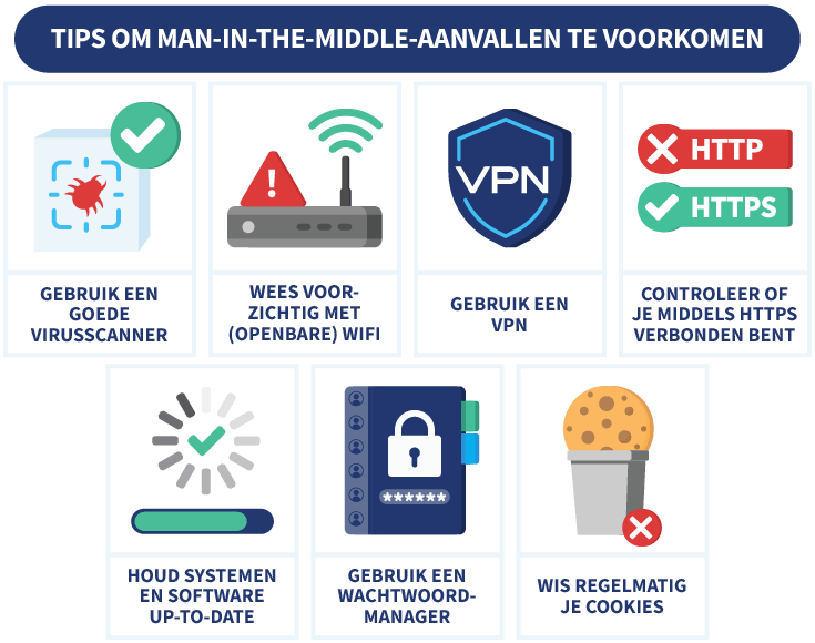 7 tips voor het voorkomen van Man-in-the-Middle aanvallen, met illustraties