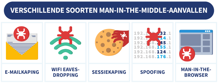 5 verschillende soorten Man-in-the-Middle aanvallen, met illustraties
