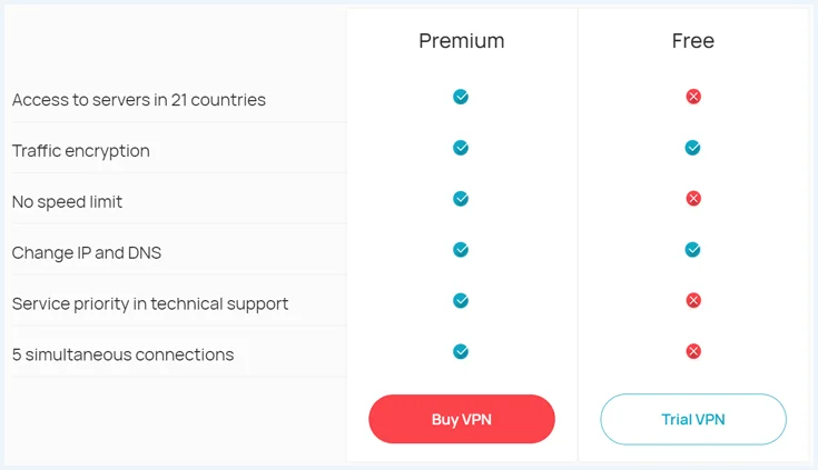 Vergelijking tussen Whoer VPN premium en gratis