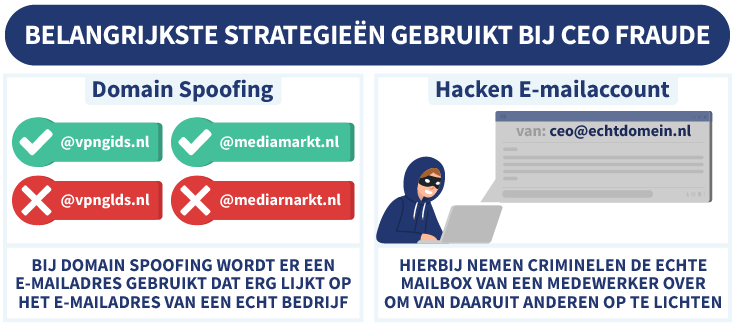 Uitleg van Domain Spoofing en Hacken E-mailaccount de twee belangrijkste strategieën van CEO Fraude