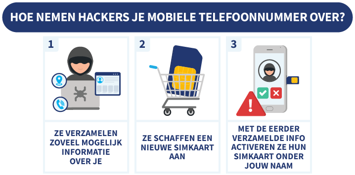 Uitleg van hoe hackers je telefoonnummer overnemen in drie stappen