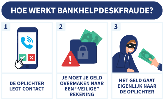 uitleg van hoe bankhelpdeskfraude werkt in 3 stappen, met illustraties