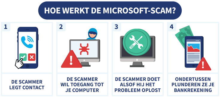 uitleg van hoe de Microsoft-scam werkt in 4 stappen, met illustraties