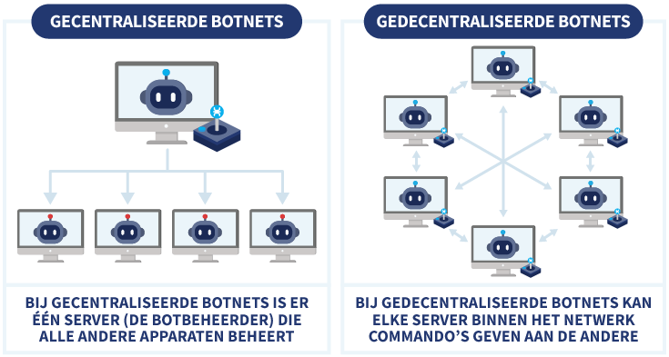 Schematische weergave met uitleg van de begrippen gecentraliseerde botnets en gedecentraliseerde botnets