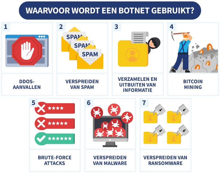 7 manieren waarop een Botnet wordt gebruikt