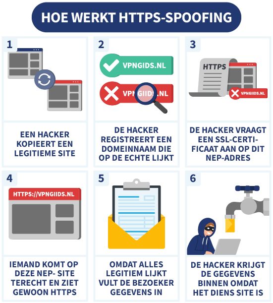 Uitleg van hoe HTTPS-spoofing werkt in 6 stappen