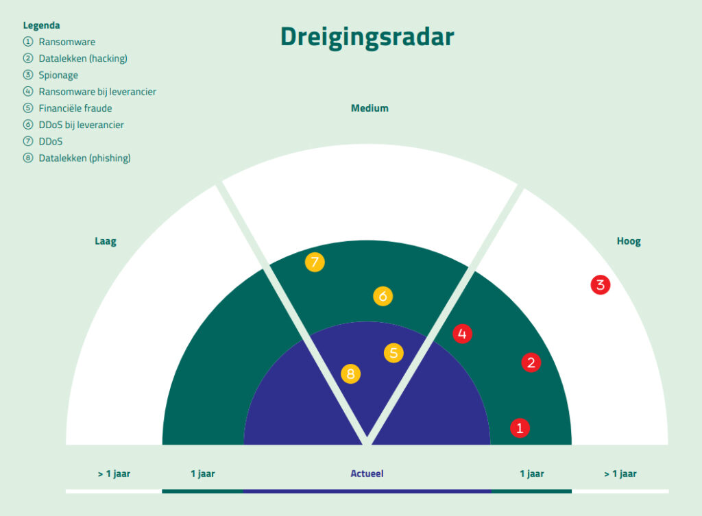 Dreigingsradar Z-CERT (maart 2023)