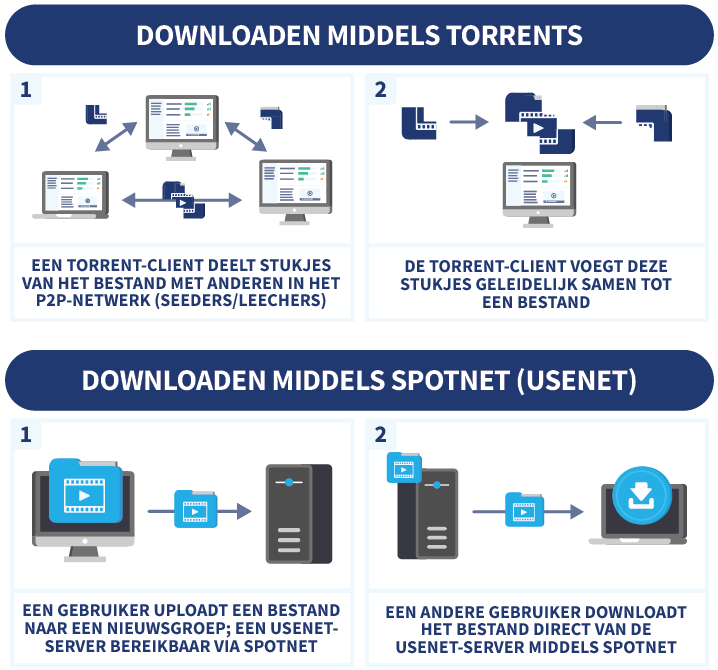 Uitleg van hoe downloaden via torrenting en downloaden via Spotnet werkt