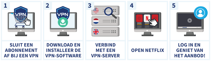 Stappenplan met 5 stappen om Netflix te kunnen kijken met een VPN