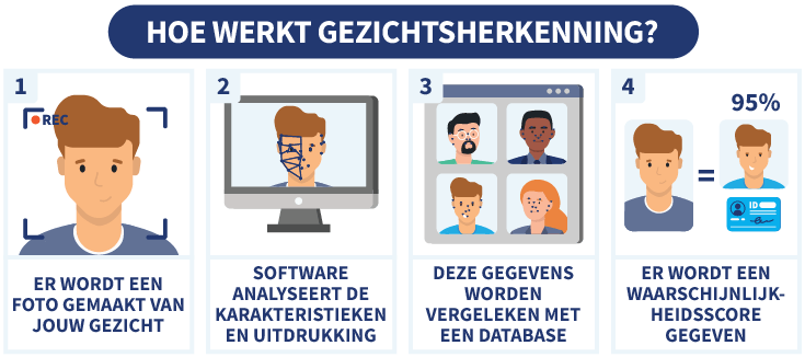 Stripje met 4 stappen waarin wordt uitgelegd hoe gezichtsherkenning werkt