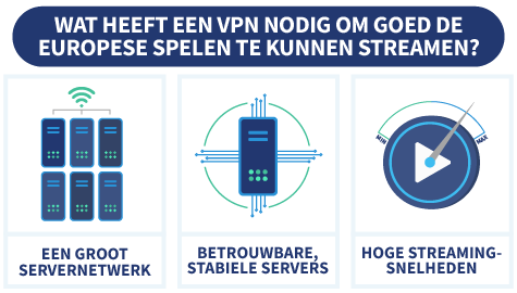 Drie dingen die een VPN nodig heeft om goed de Europese Spelen te kunnen streamen, met afbeeldingen