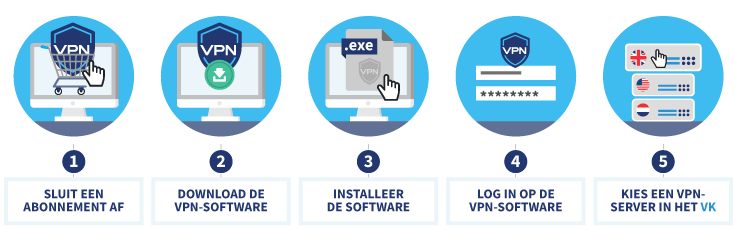 Stappenplan voor het gebruik van een VPN