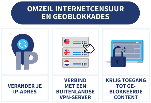 Drie stappen om internetcensuur en geoblokkades te omzeilen, met afbeeldingen