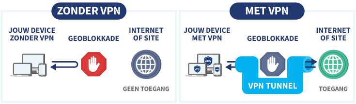 Schematische weergaves van hoe een VPN helpt om een geoblokkade te omzeilen