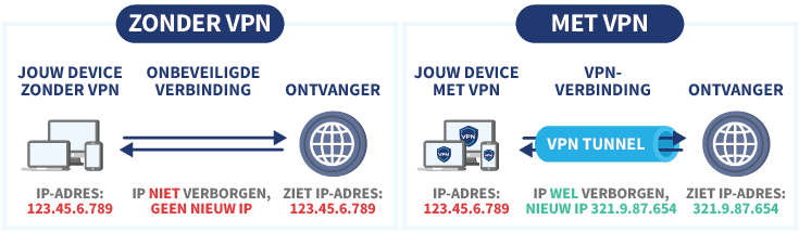 Schematische weergave van hoe een VPN helpt om een IP-adres te verbergen en veranderen