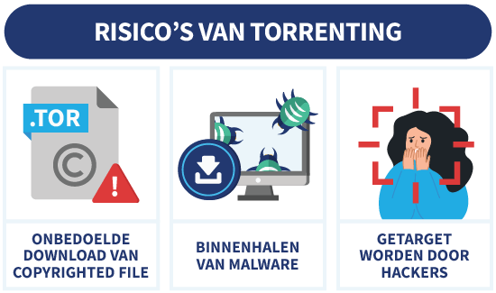 Infographic waar risico's van torrenting worden uitgebeeld