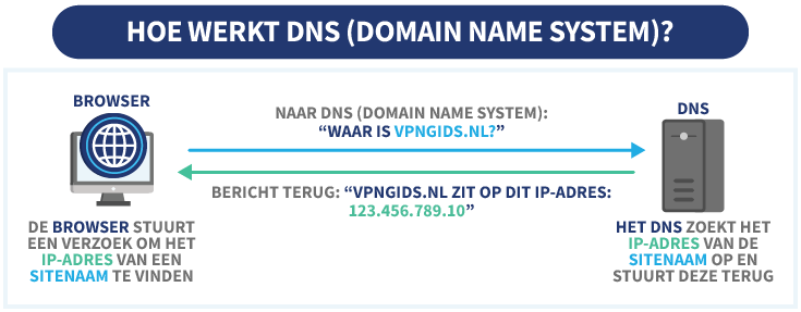 schematische weergave met uitleg hoe DNS werkt