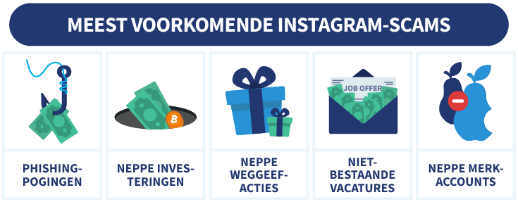 meest voorkomende instagram-scams in beeld gebracht