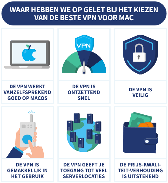 overzicht met aspecten die belangrijk zijn voor het kiezen van de beste VPN voor Mac