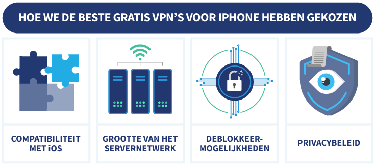 Infographic met factoren die de keuze voor beste gratis VPN voor iPhone hebben bepaald.