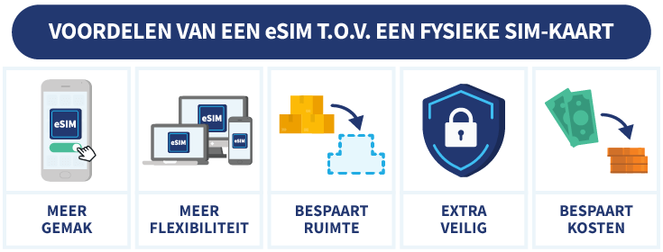 De voordelen van esim ten opzichte van een fysieke simkaart in een diagram weergegeven