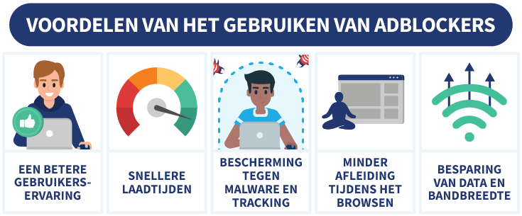 De voordelen van adblockers afgebeeld middels een man achter een laptop met duimpje omhoog icoon, aanwijzer, jongen achter een laptop, focus modus symbool en een connectivity icoon