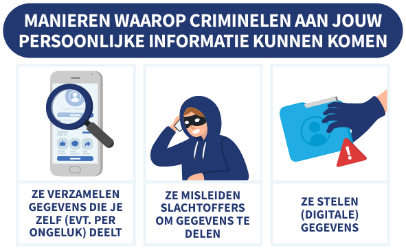 Infographic met manieren waarop criminelen aan jouw persoonlijke informatie kunnen komen