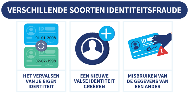 Infographic met verschillende soorten identiteitsfraude