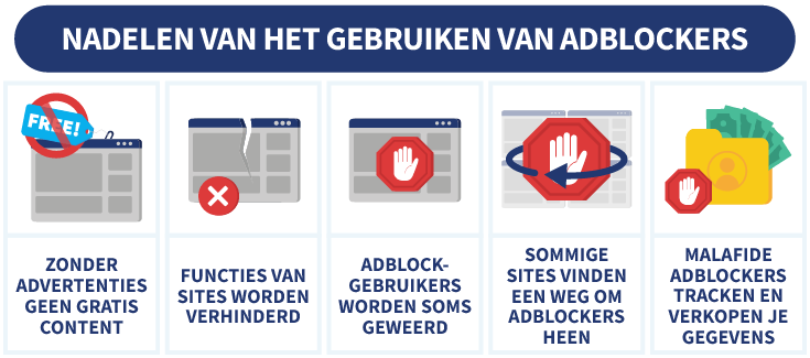 De nadelen van adblockers afgebeeld middels een 5 iconen waarbij de eerste het woord gratis is doorgestreept en de anderen stoptekens en kruisjes bevatten als symbool om advertenties te stoppen