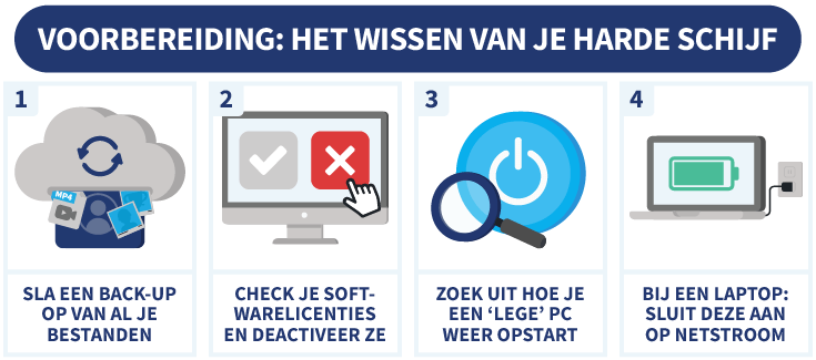 Overzicht van stappen die je moet zetten voordat je je harde schijf gaat legen