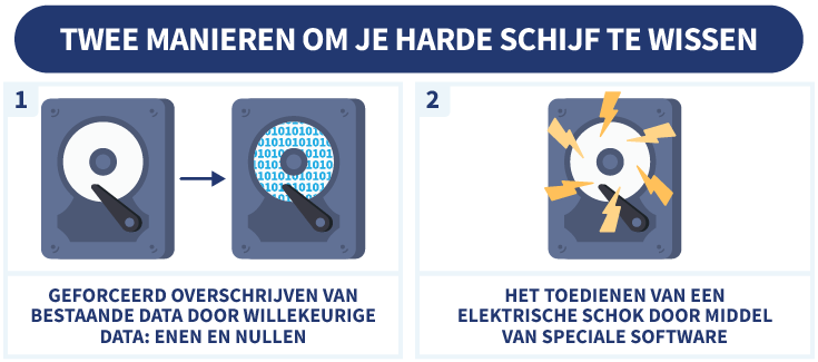 Overzicht van manieren om je harde schijf te wissen