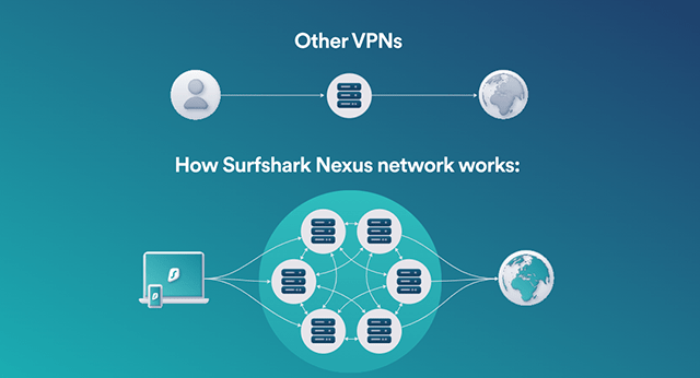 Screenshot met een visuele uitleg van Surfshark Nexus