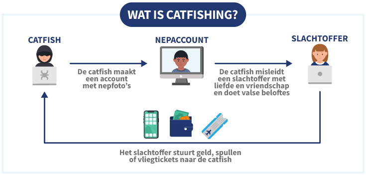 Uitleg over catfishing
