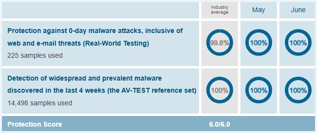 Scores van AV-Test voor Surfshark Antivirus van mei en juni 2024. Bescherming tegen zero-day attacks is in beide maanden 100% (op basis van 225 samples). Bescherming tegen wijdverspreide malware die in de laatste 4 weken ontdekt is is ook in beide maanden 100% (op basis van 14.498 samples)