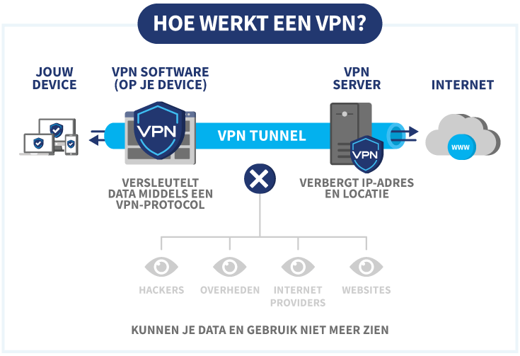 Schematische weergave van hoe een VPN werkt bij het beschermen van je data en identiteit