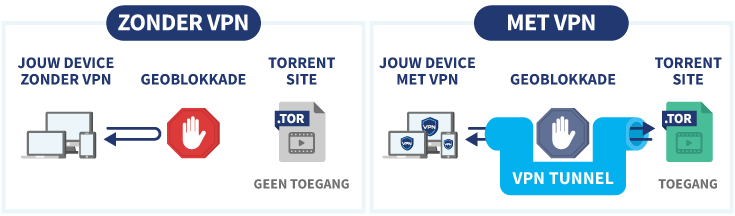 Schematische weergave van hoe een VPN je toegang kan geven tot een Torrent Site