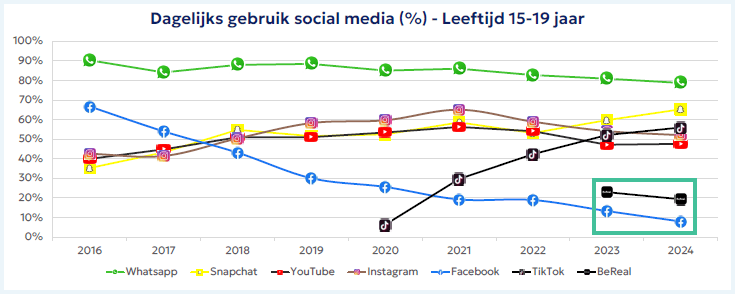 Grafiek uit een onderzoek van Newcom waarin het dagelijks gebruik van Social Media staat van 15-19 jarigen