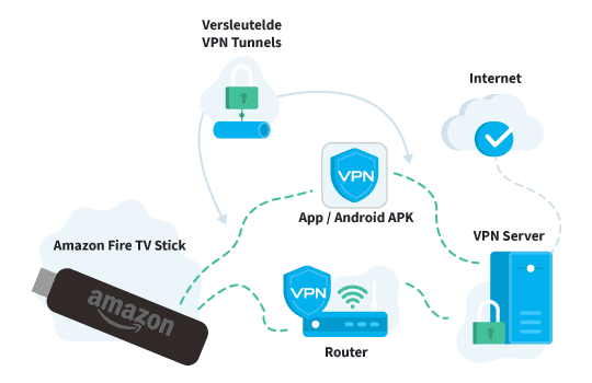 VPN Instellen Amazon Fire TV Stick Illustratie
