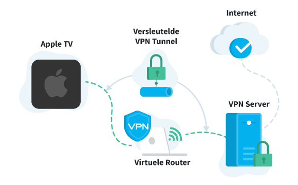 VPN Instellen Apple TV Illustratie Virtuele Router Nieuw