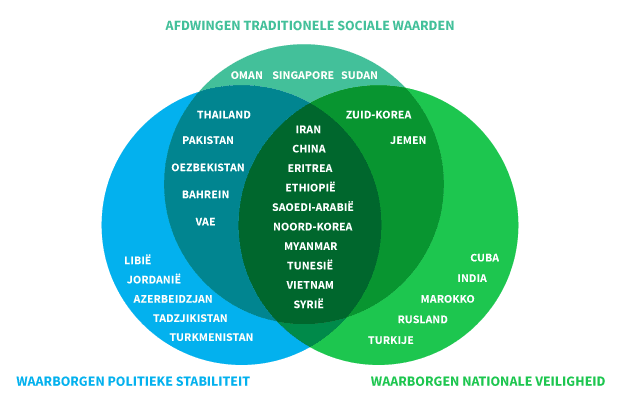 Internetcensuur Wereldwijd Diagram