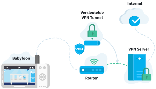 Illustratie die laat zien hoe je een Babyfoon met een VPN verbindt
