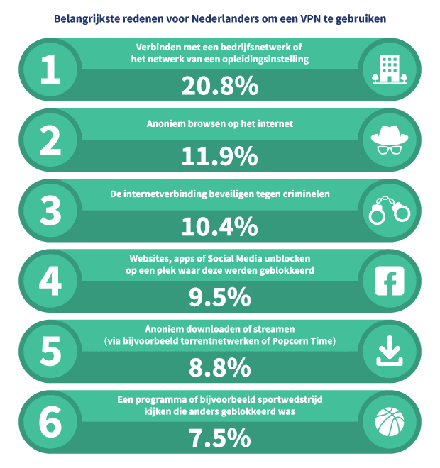 Visual met de Top 6 redenen waarom mensen een VPN gebruiken