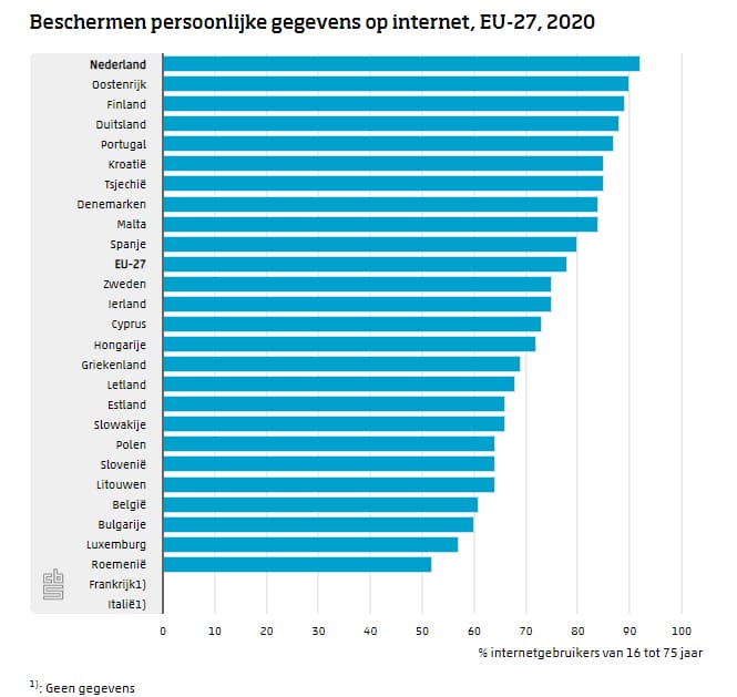 Grafiek van het CBS over Europeanen die hun gegevens beschermen op internet